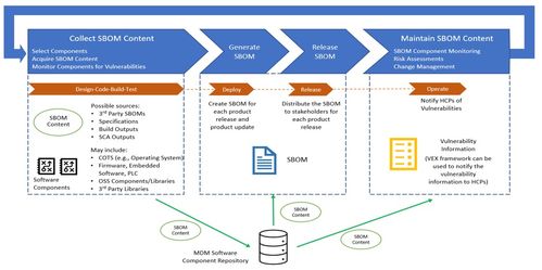 醫(yī)療器械網(wǎng)絡(luò)安全新篇章 SBOM為您的設(shè)備安全保駕護(hù)航